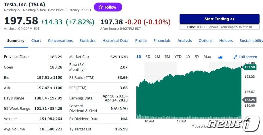 본문 이미지 - 테슬라 일일 주가추이 - 야후 파이낸스 갈무리