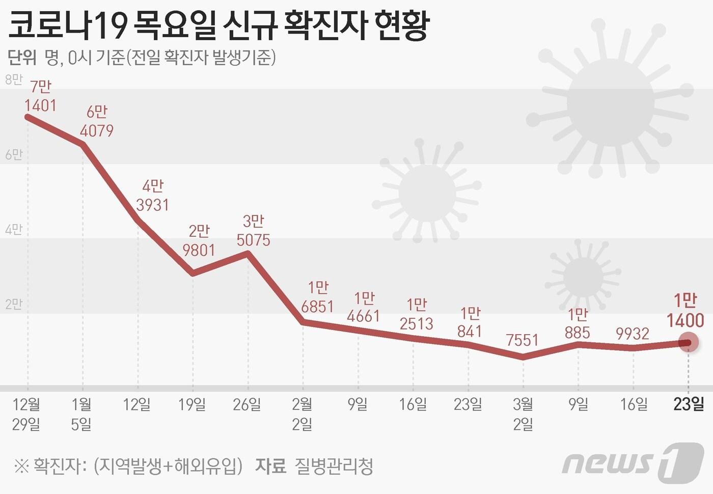 질병관리청 중앙방역대책본부(방대본)는 23일 0시 기준 신종 코로나바이러스 감염증(코로나19) 신규 확진자가 1만1400명 발생했다고 밝혔다 ⓒ News1 김지영 디자이너