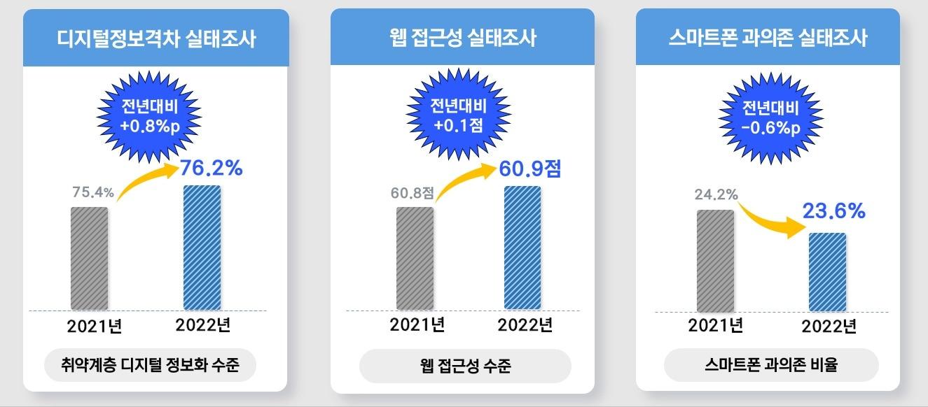 본문 이미지 - 23일 과학기술정보통신부는 디지털과 관련된 사회 현황 진단을 위해 디지털 정보 격차, 접근성, 스마트폰 과의존 분야 2022년도 실태조사 결과를 발표했다.(과기정통부 제공)