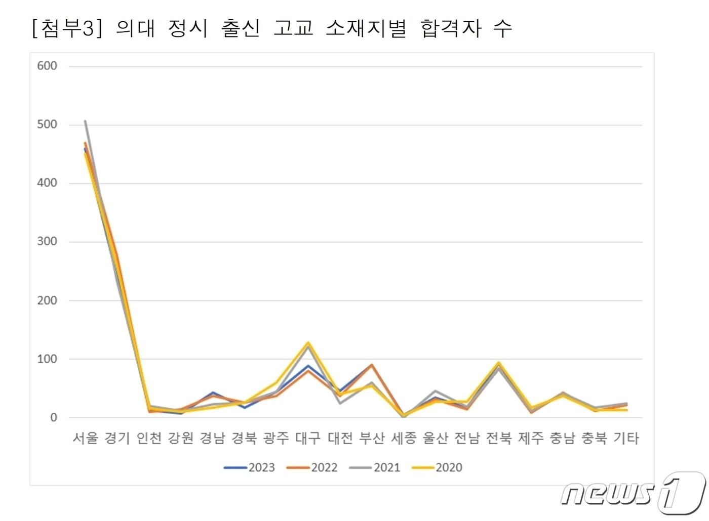 본문 이미지 - 최근 4년간 의대 정시모집 합격자를 분석한 결과 충북은 고작 12명(0.9%)에 그친 것으로 나타났다.(강득구 의원실 제공) / 뉴스1