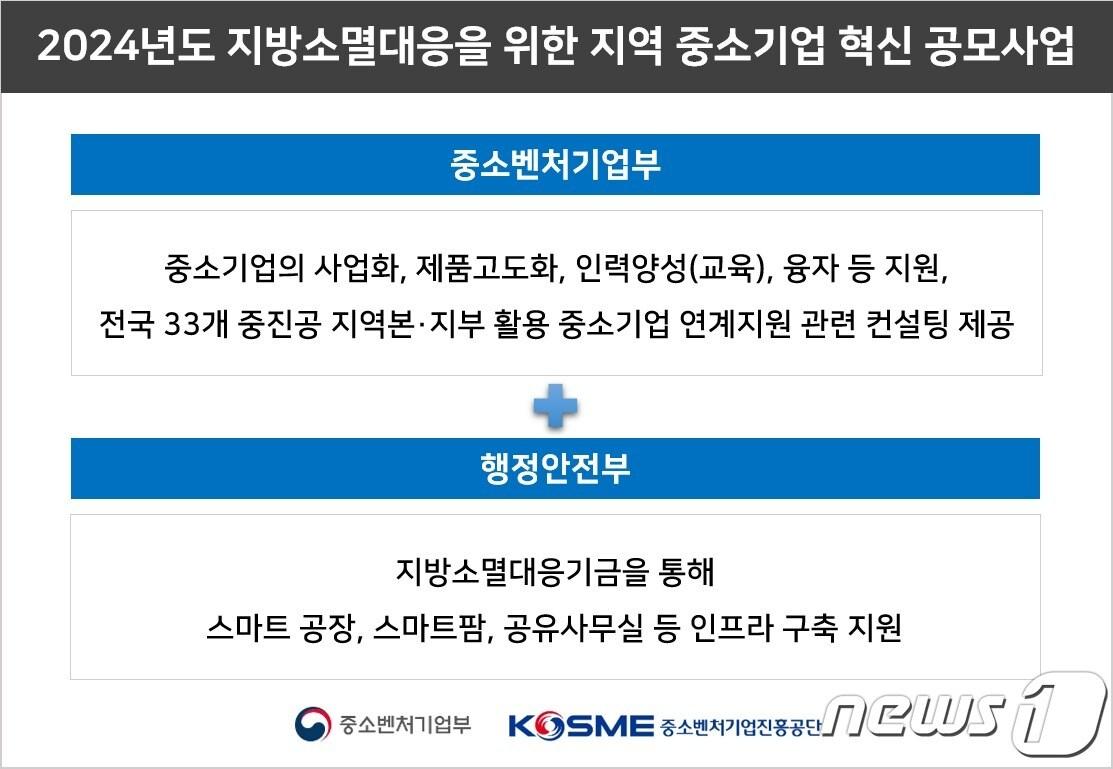 본문 이미지 - 지역 중소기업 혁신 공모사업 협업지원 안내문.  (중소벤처기업진흥공단 제공)