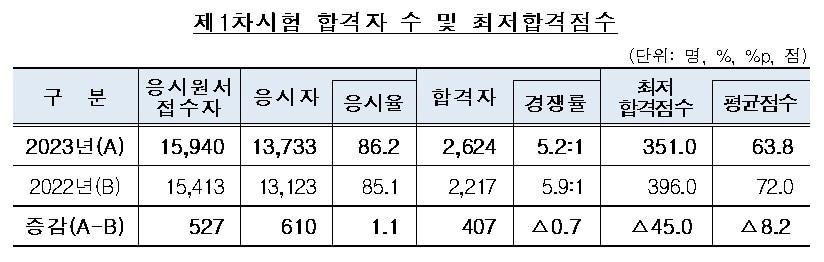 본문 이미지 -  (금융감독원 제공)
