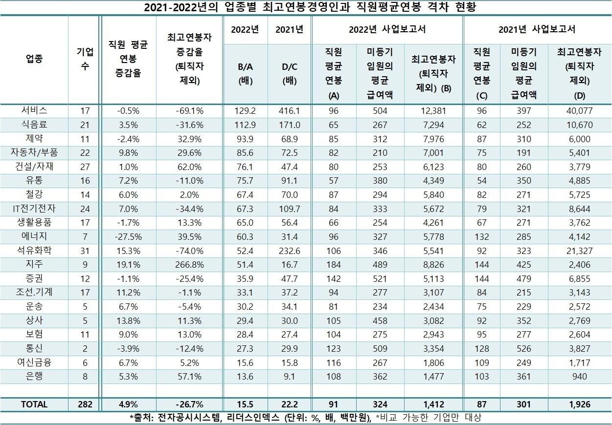 본문 이미지 - 2021-2022년의 업종별 최고연봉경영인과 직원평균연봉 격차 현황