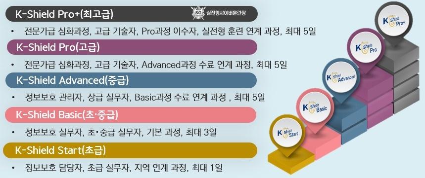 본문 이미지 - 한국인터넷진흥원(KISA)은 한국산업인력공단과 함께 정보보호 분야 재직자의 직무 전문성 향상을 위한 2023년 '최정예 정보보호 전문인력 케이쉴드(K-Shield) 양성 교육'을 실시한다고 28일 밝혔다.(KISA 제공)