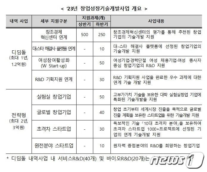 본문 이미지 - 중소벤처기업부 창업성장기술개발사업 개요. (중기부 제공)