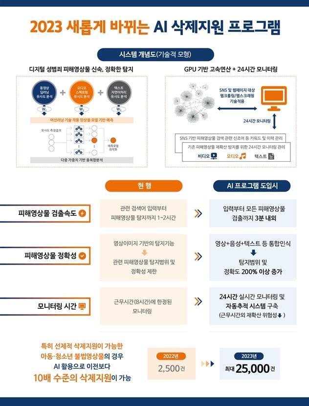 본문 이미지 - 서울 디지털성범죄 안심지원센터 AI 시스템 도입에 따른 변화. (서울시 제공)