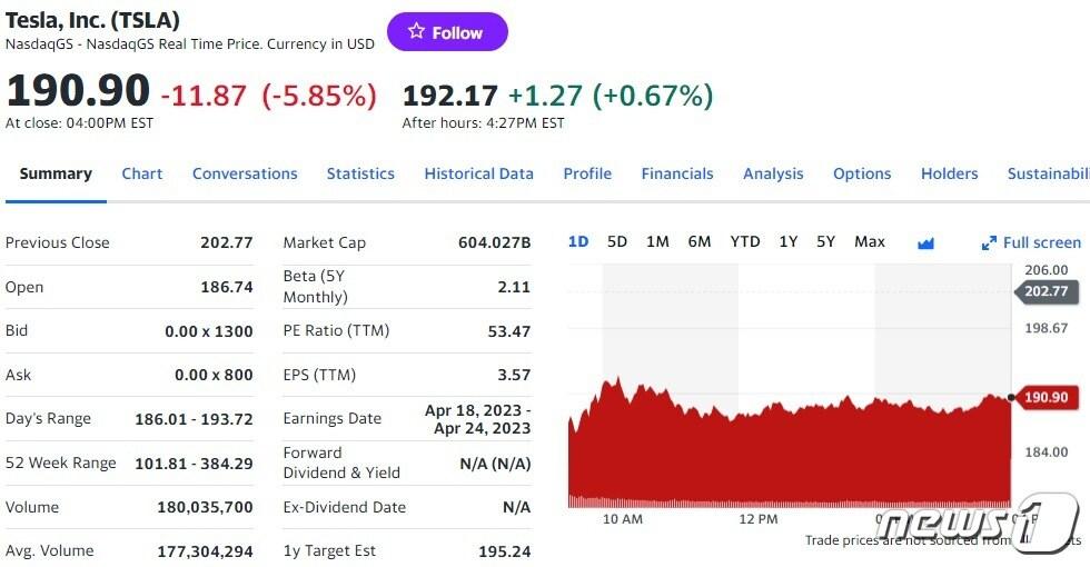 본문 이미지 - 테슬라 일일 주가추이 - 야후 파이낸스 갈무리