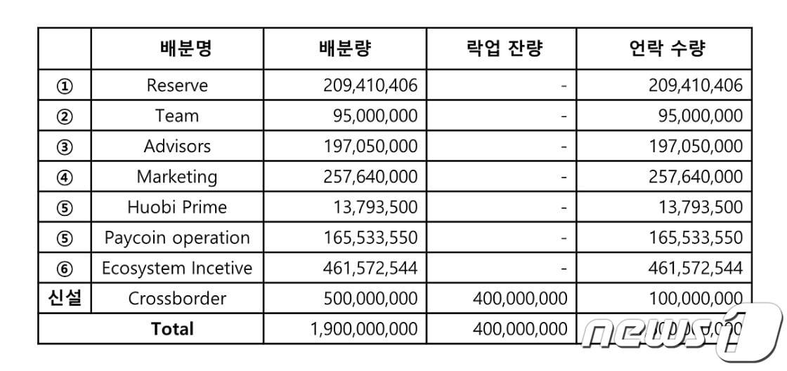 본문 이미지 - 페이코인이 3일 공개한 발행량 19억개 사용 내역.