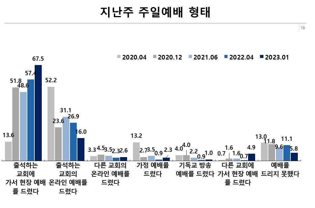 본문 이미지 - 지난주일 예배 형태