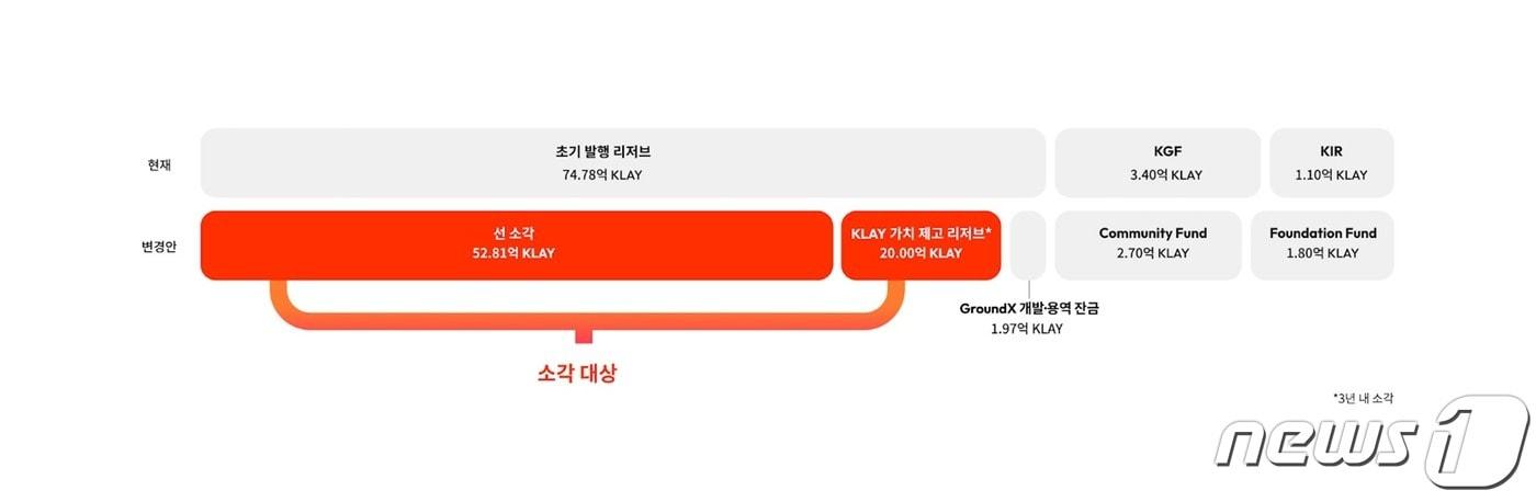 '토큰 소각'이 포함된 카카오 클레이튼의 토큰이코노미 개편 내용. 클레이튼 제공