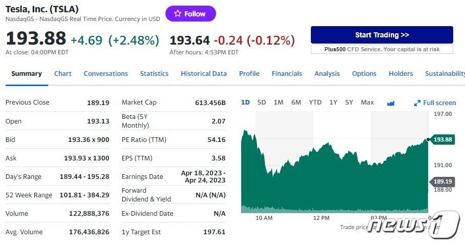 본문 이미지 - 테슬라 일일 주가추이 - 야후 파이낸스 갈무리