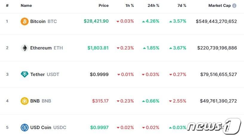 본문 이미지 - 이 시각 현재 주요 암호화폐 시황 - 코인마켓캡 갈무리