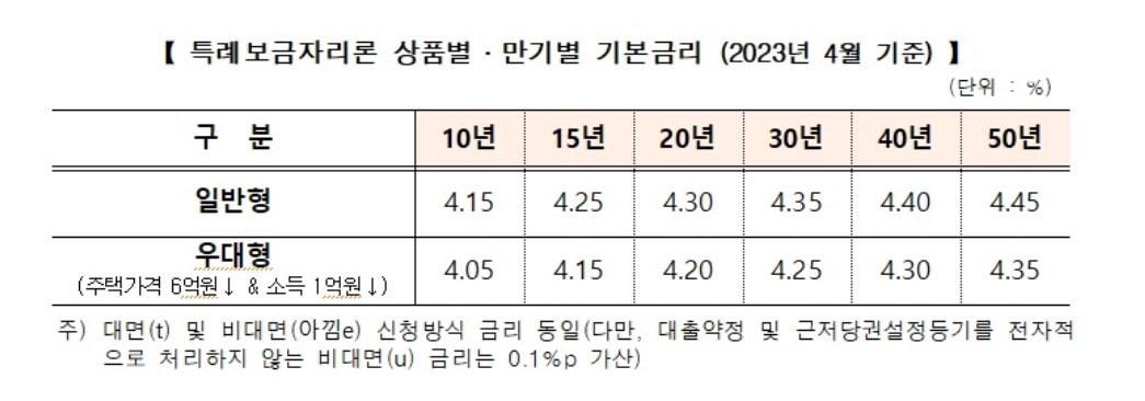 본문 이미지 - 주택금융공사 제공