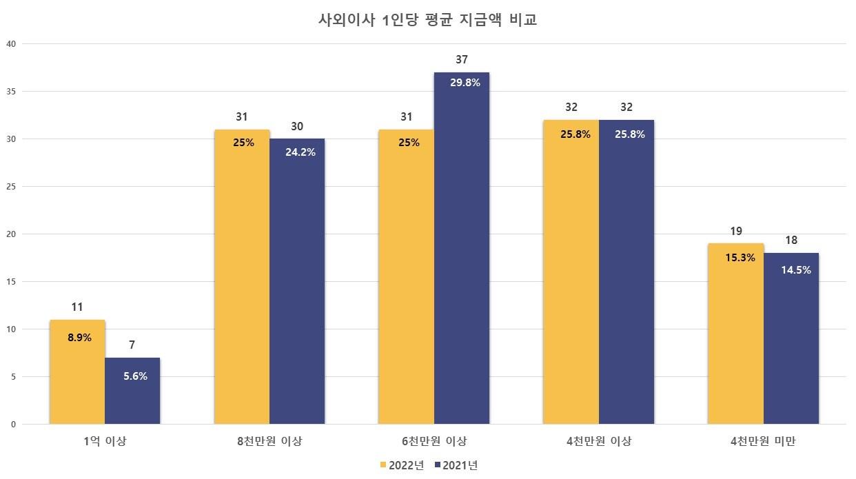 본문 이미지 - 사외이사 연봉 구간