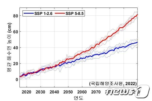 본문 이미지 - 시나리오별 우리 주변해역 평균 해수면 전망 그래프(해양수산부 제공)
