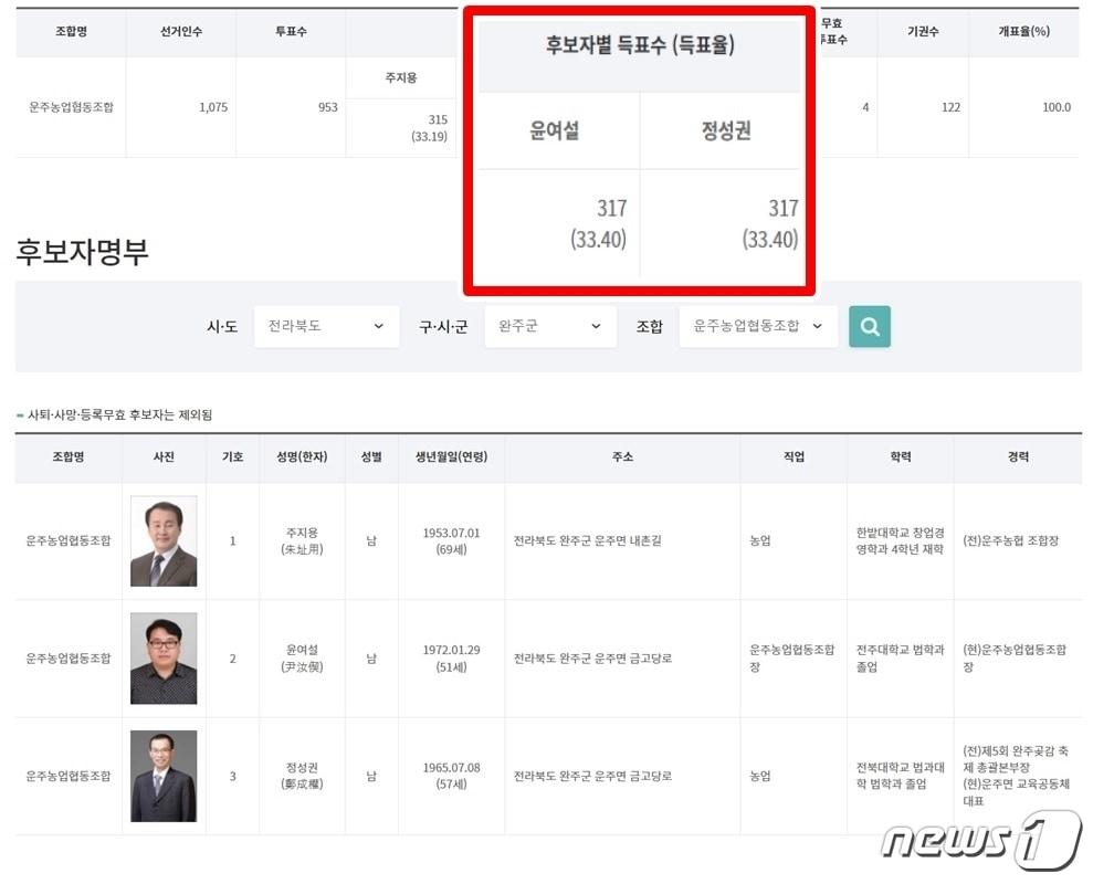본문 이미지 - 지난 8일 치러진 제3회 전국동시조합장선거에서 전북 완주군 운주농협은 기호 3번 정성권 후보가 당선됐다.(선거관리위원회 시스템)2023.3.9/뉴스1