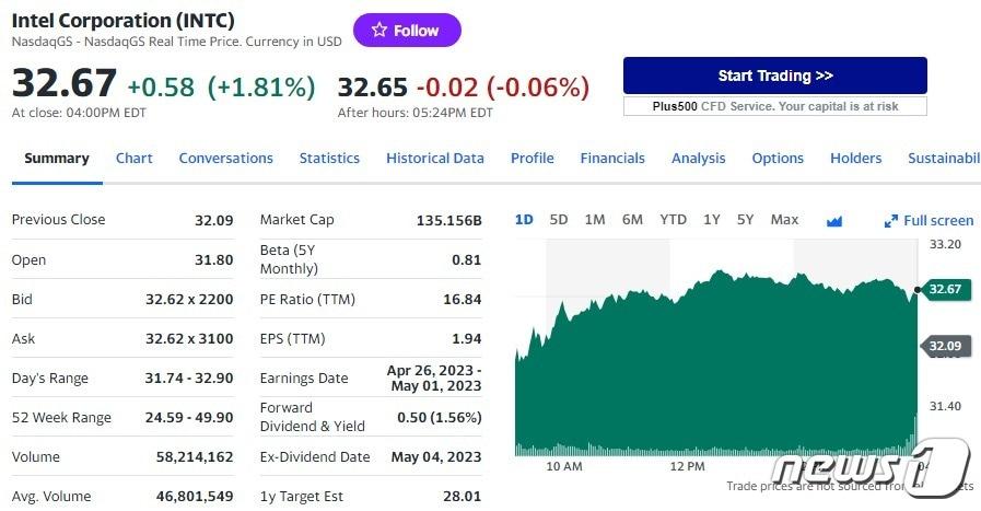 본문 이미지 - 인텔 일일 주가추이 - 야후 파이낸스 갈무리