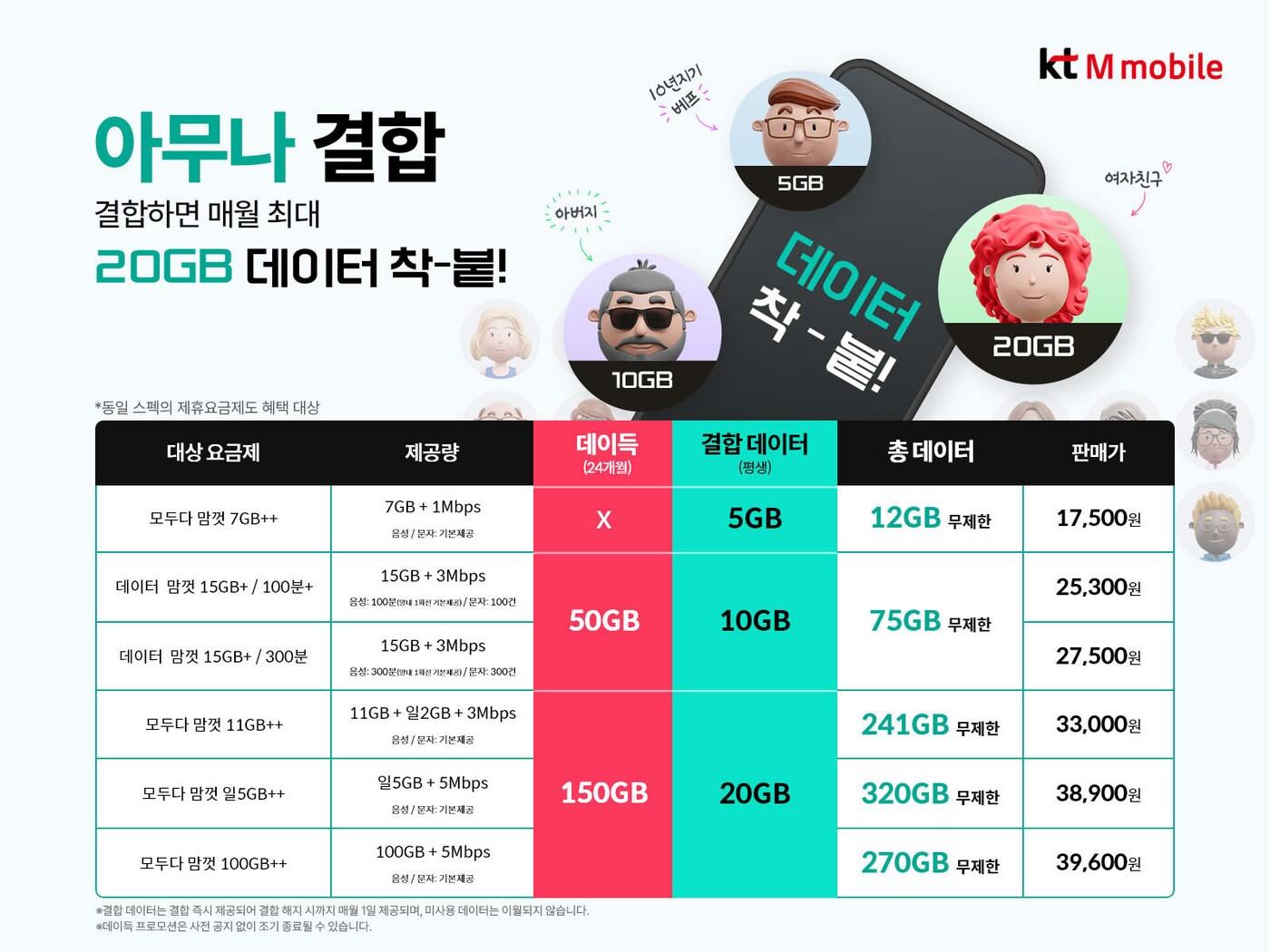 본문 이미지 - KT엠모바일은 가족이 아닌 가입자 간에도 결합 시 무료 데이터 최대 20GB를 제공받는 '아무나 결합' 서비스를 출시했다고 10일 밝혔다. (KT엠모바일 제공)