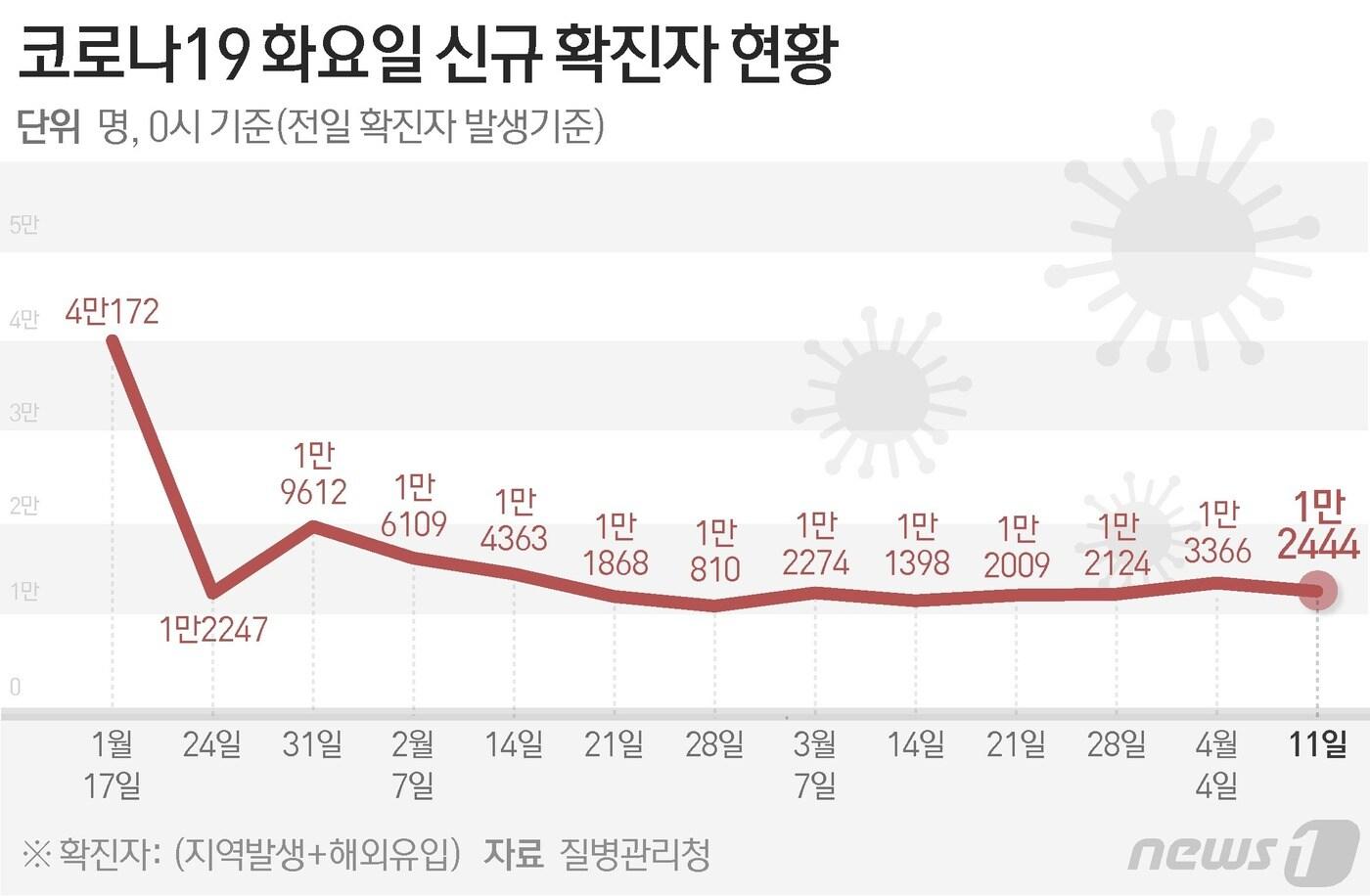 질병관리청 중앙방역대책본부(방대본)는 11일 0시 기준 신종 코로나바이러스 감염증(코로나19) 신규 확진자가 1만2444명 발생했다고 밝혔다. ⓒ News1 김지영 디자이너