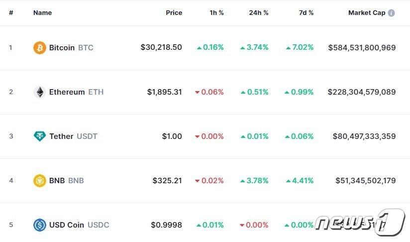 본문 이미지 - 이 시각 현재 주요 암호화폐 시황 - 코인마켓캡 갈무리