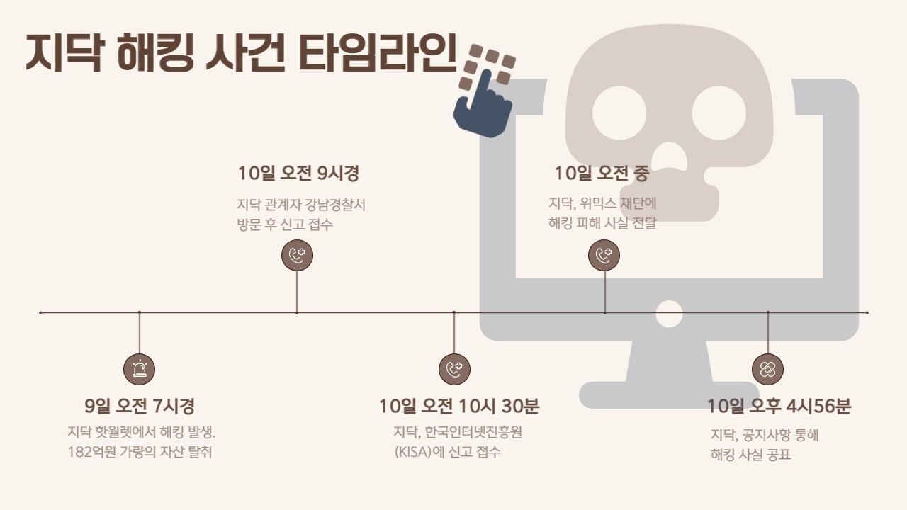본문 이미지 - 지닥의 핫월렛 해킹 사건의 타임라인. 2023.4.12/뉴스1 ⓒ News1 박현영 기자