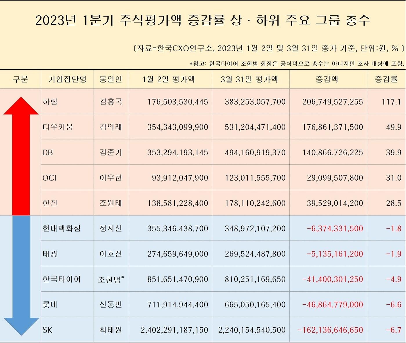 본문 이미지 - 올해 1분기 총수 주식재산 변동 현황