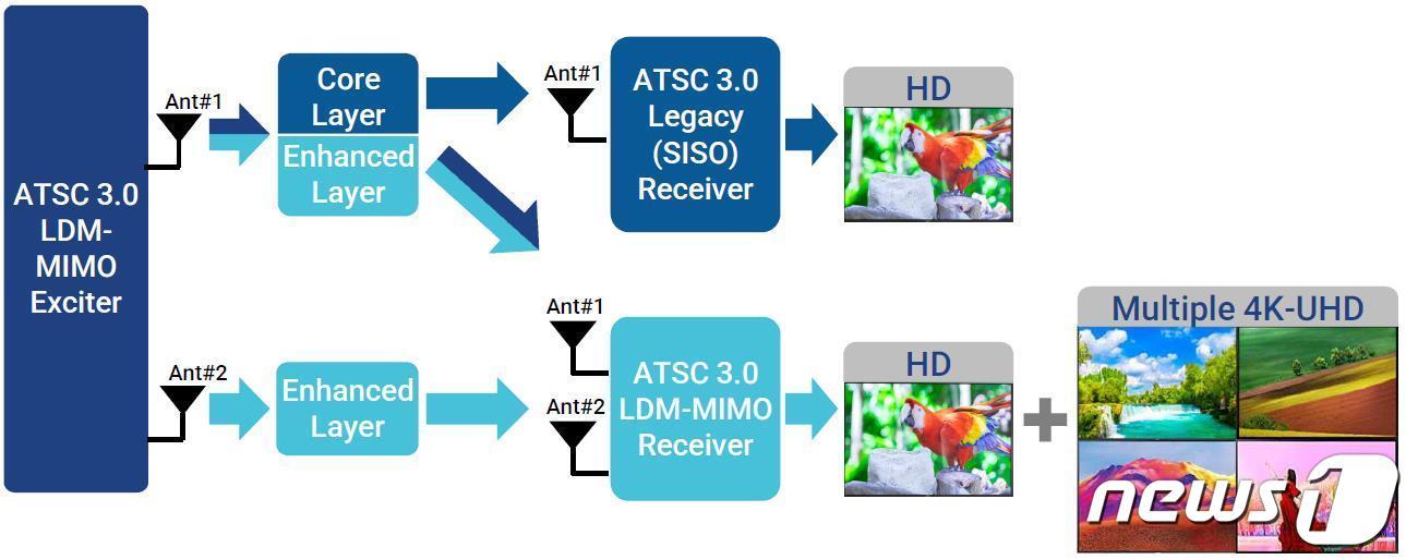 본문 이미지 - ATSC 3.0 역호환성 지원 MIMO 전송 시스템(사진제공=ETRI)