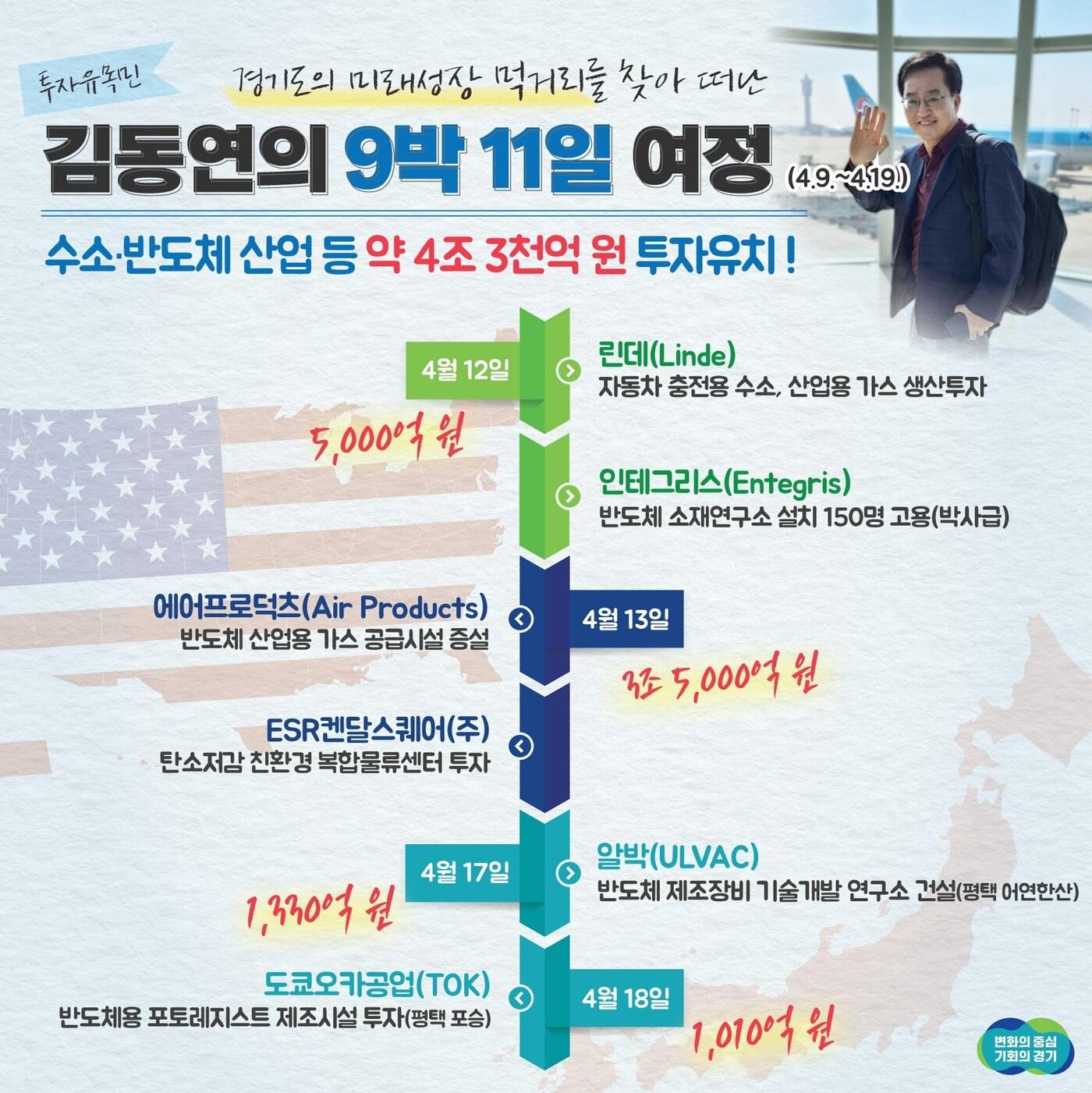 본문 이미지 - 해외투자 유치와 청년기회 확대, 혁신 동맹 구축을 목표로 지난 9일 취임 후 첫 해외 방문길에 나선 김동연 경기도지사가 4조원이 넘는 투자유치와 미국 유명 대학, 세계한인무역협회(World-OKTA·월드옥타) 등과 경기청년사다리프로그램 합의, 미국·일본 주요 자치단체와 협력관계 구축이라는 성과를 안고 19일 귀국한다.(경기도 제공)