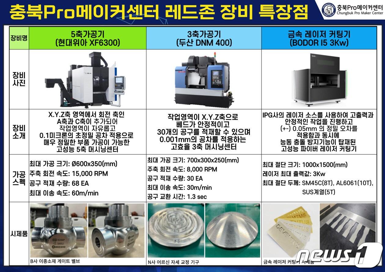 본문 이미지 - 충북 유일의 메이커스페이스 전문랩인 충북대 충북Pro메이커센터가 창업·중소기업의 금속 시제품 제작 지원을 확대하기 위해 도입한 금속 레이저 커팅기 등의 장비.(충북대 제공)/ 뉴스1