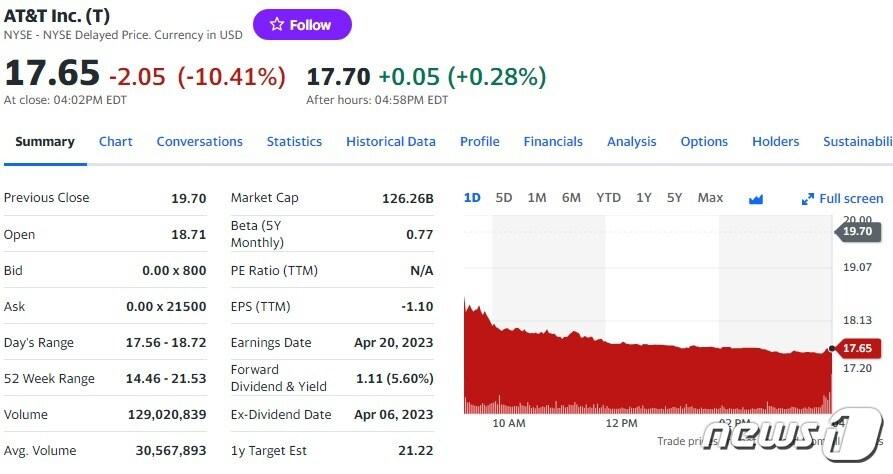 본문 이미지 - AT&T 일일 주가추이 - 야후 파인낸스 갈무리