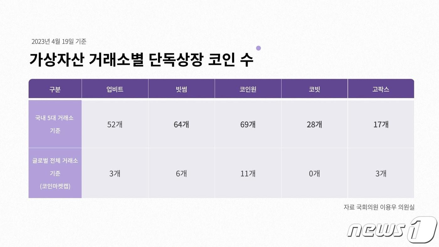 가상자산 거래소별 단독상장 코인 수. 국내 5대 거래소에서 단독으로 거래 지원하고 있는 코인의 개수와, 전 세계 시장(코인마켓캡 기준)에서 단독으로 거래 지원하고 있는 코인의 개수를 각각 집계한 수치다. 자료=이용우 의원실