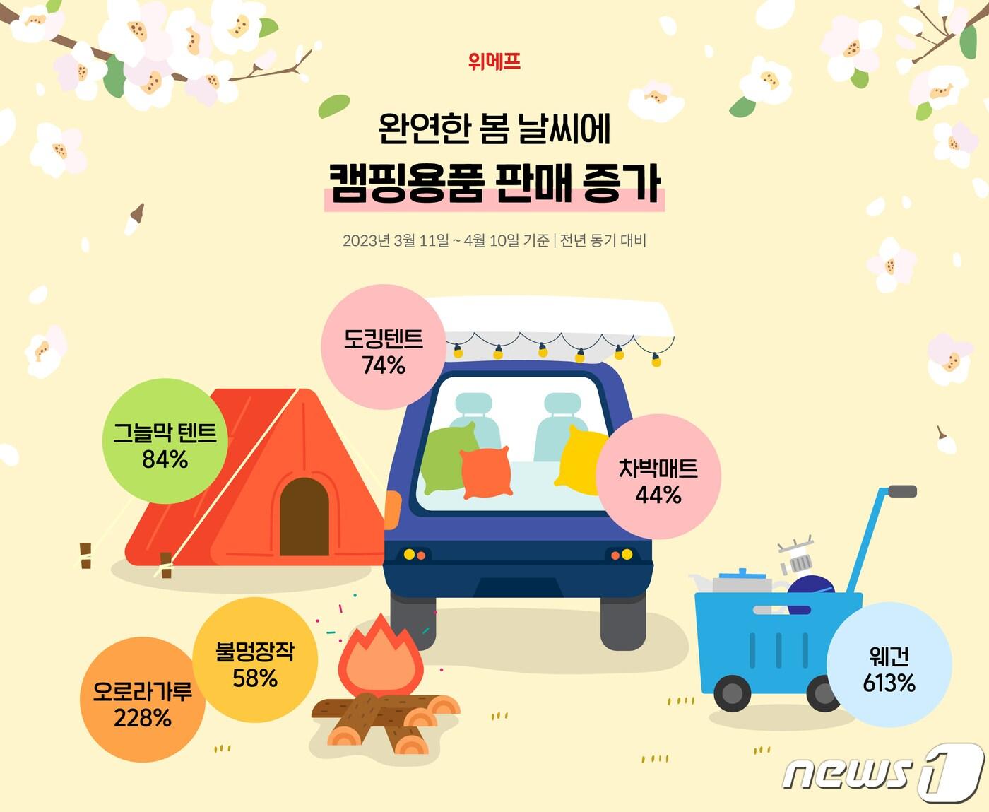 본문 이미지 - 위메프 캠핑용품 판매 증가.(위메프 제공)