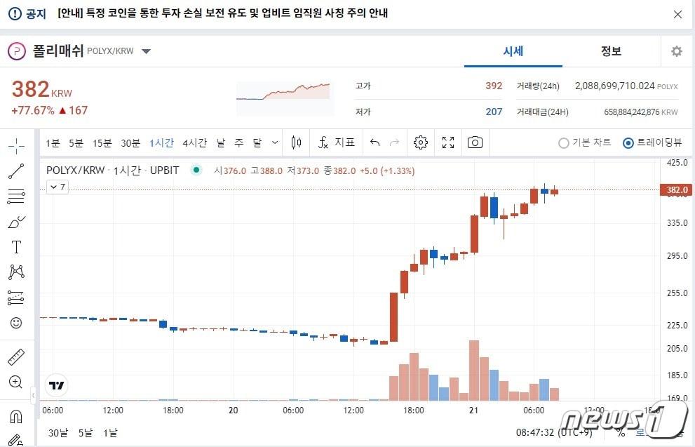 본문 이미지 - 국내 가상자산 거래소 업비트에 거래되고 있는 폴리매쉬. (업비트 차트 캡처)