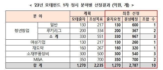본문 이미지 - (중기부 제공)