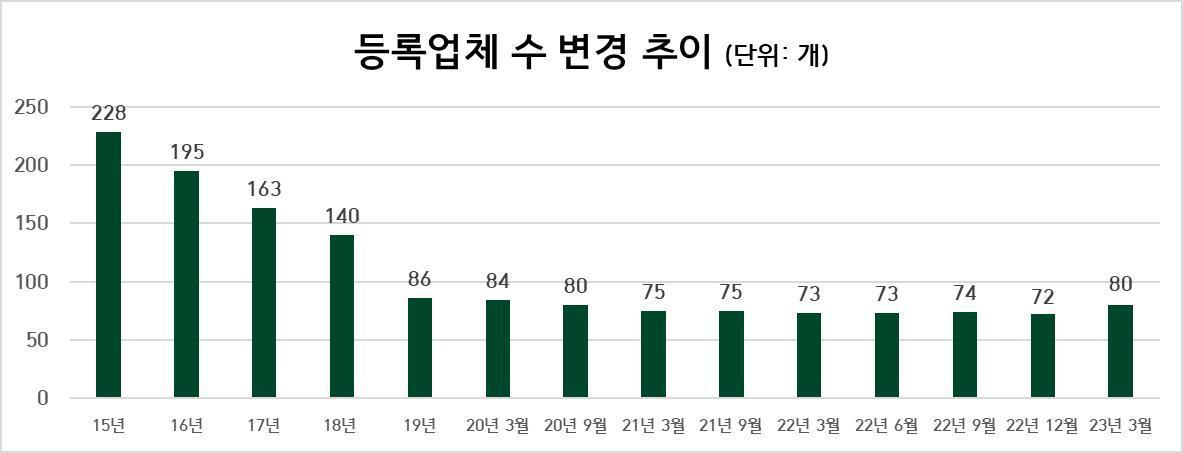 본문 이미지 - 1분기 선불식 할부거래업자 등록 현황(공정거래위원회 제공). 2023.04.25/뉴스1