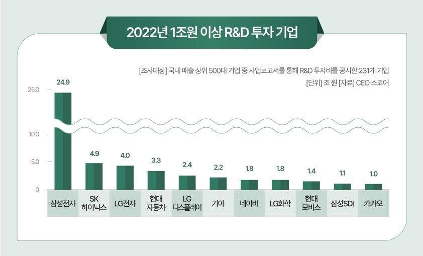 본문 이미지 - R&D 1조원 이상 투자 기업