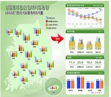 본문 이미지 - 상업용부동산 1분기 시·도별 투자수익률