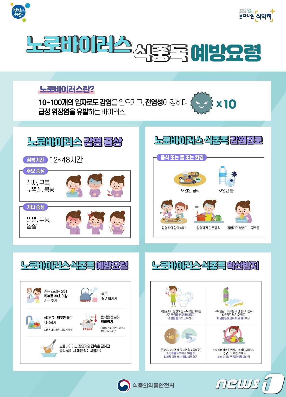 본문 이미지 - 노로바이러스 식중독 예방법/식품의약품안전처 제공