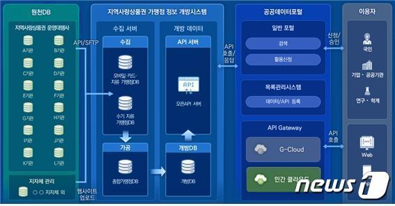 본문 이미지 - 공공데이터 개방 시스템 구성도