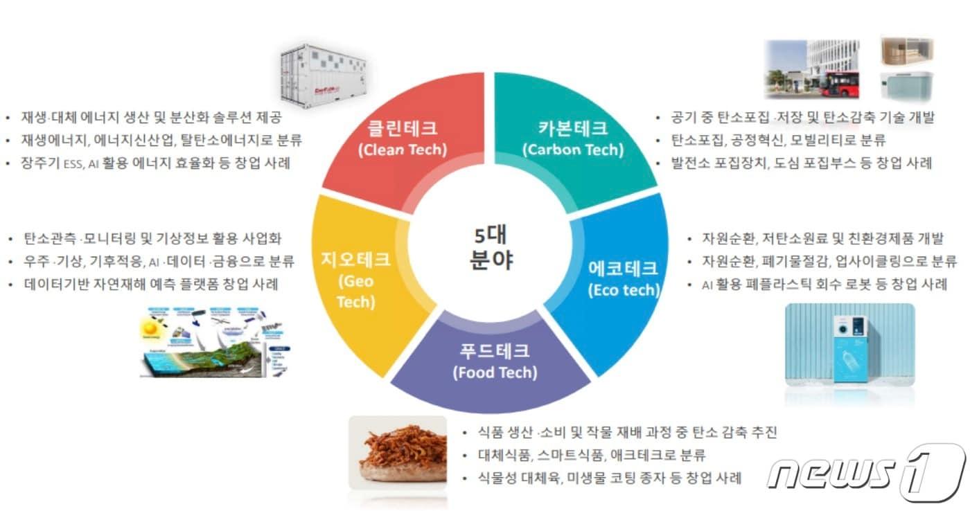 본문 이미지 - 기후테크 유형 및 분류(환경부 제공) ⓒ 뉴스1