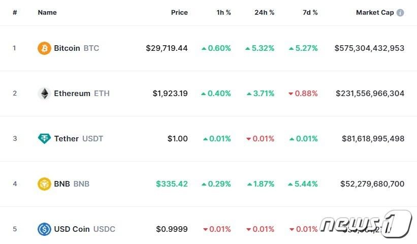 본문 이미지 - 이 시각 현재 주요 암호화폐 시황 - 코인마켓캡 갈무리