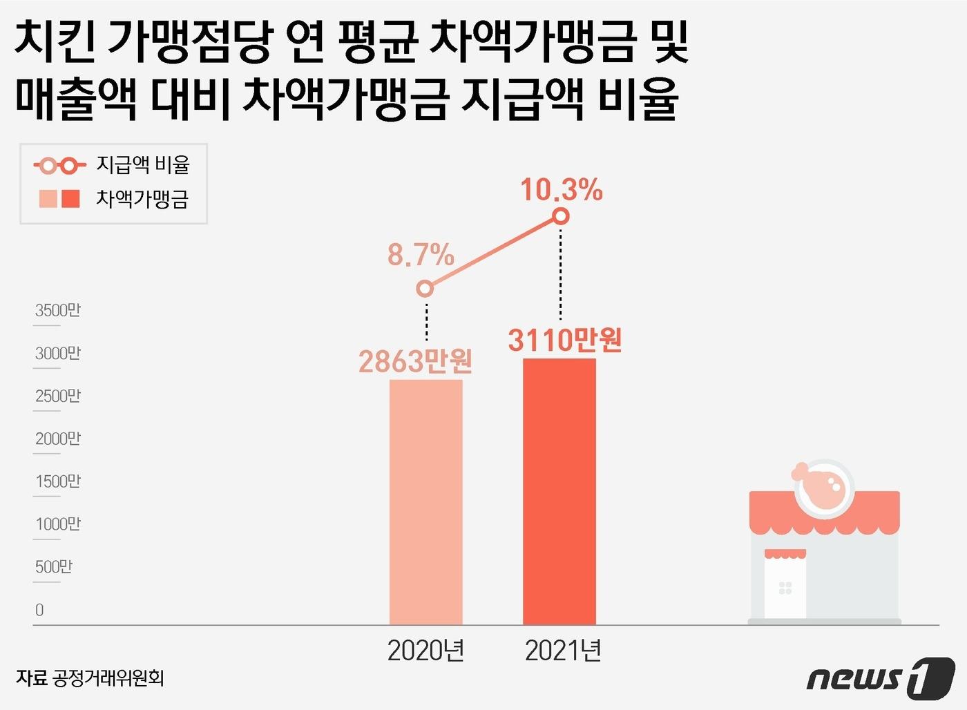 단독]치킨 가맹점 매출 줄었는데…본사 마진 매장당 3000만원 넘겼다 - 뉴스1