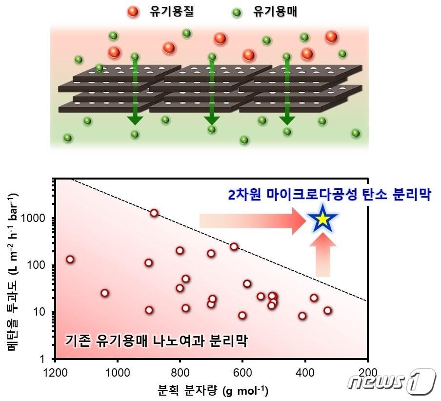 본문 이미지 - 2차원 마이크로 다공성 탄소 분리막을 이용한 유기용매 나노 여과. (KAIST 제공) /뉴스1