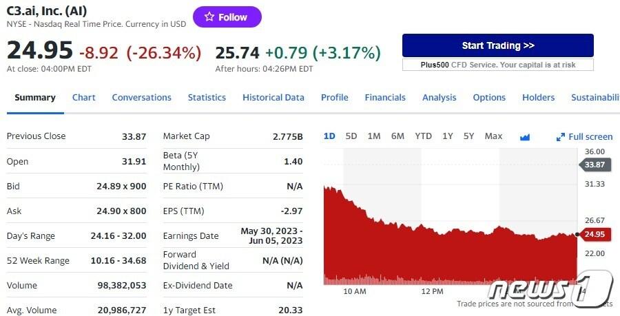 본문 이미지 - C3 ai 일일 주가추이 - 야후 파이낸스 갈무리