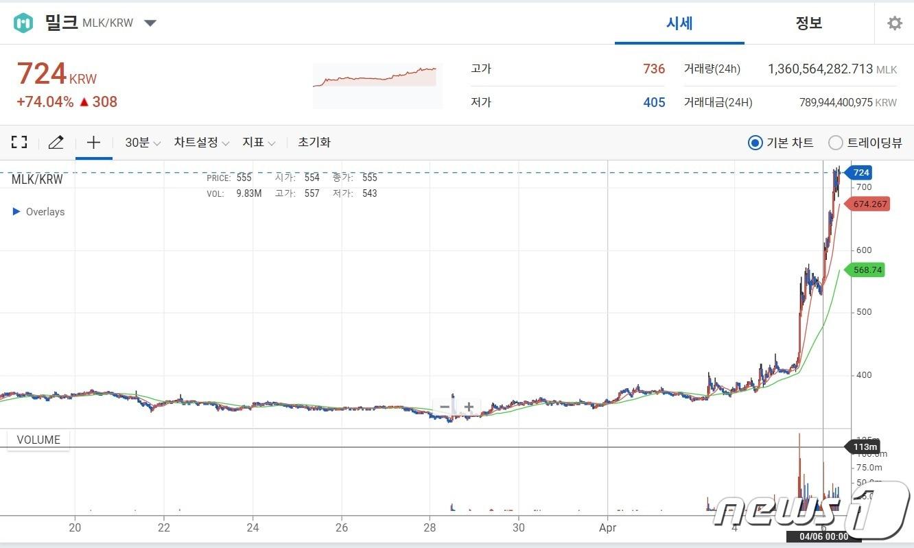 본문 이미지 - 6일 오전 8시 50분 업비트 기준 밀크(MLK) 가격은 전날 같은 시간보다 74.4% 오른 724원을 기록했다.  업비트 갈무리