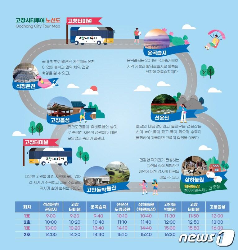 본문 이미지 -  전북 고창군이 '2023 고창방문의 해'를 맞아 고창지역 역사·문화·관광명소를 한 번에 둘러보는 고창 시티투어 버스를 이달 11일부터 운영한다.