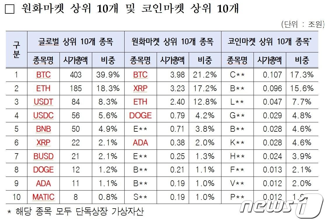 본문 이미지 - 지난달 금융정보분석원(FIU) 실태조사에 따르면 코인마켓 거래소의 시가총액 상위 10개 종목은 모두 단독상장 코인이다. 자료=FIU