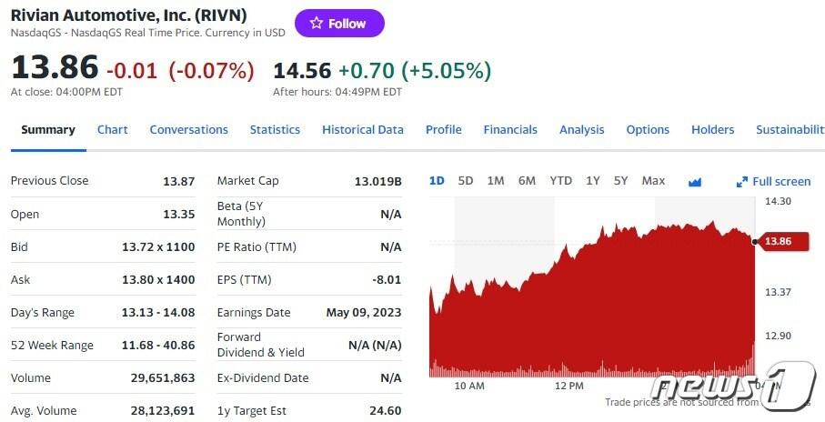 본문 이미지 - 리비안 일일 주가추이 - 야후 파이낸스 갈무리
