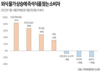 본문 이미지 - 다나와 1월~4월 즉석 가공·냉동식품 판매량 전년대비 증감률(커넥트웨이브 다나와 제공)
