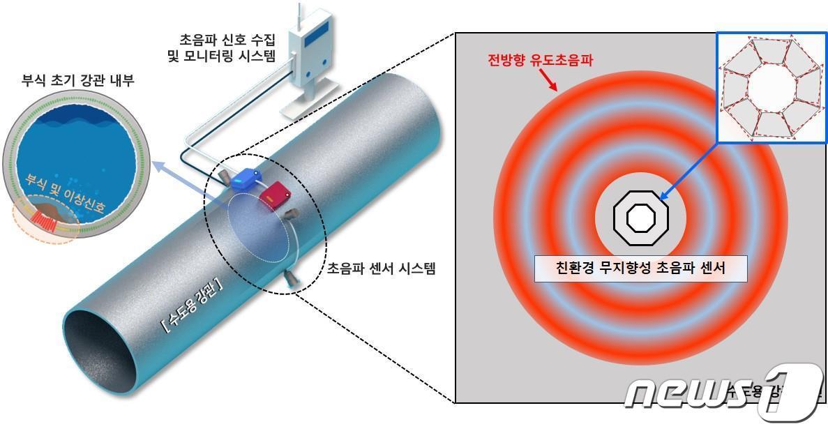 본문 이미지 - 수도용 배관의 무인 모니터링에 적용 가능한 친환경 전방향 초음파 센서 개념도. (KRISS 제공) /뉴스1
